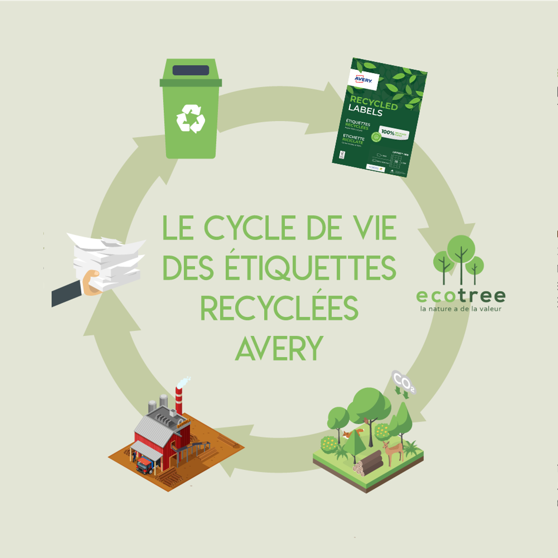 Etiquettes recyclées Avery