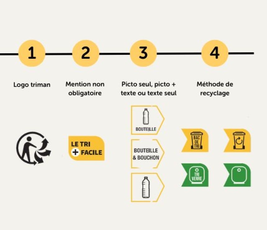 Guide expliquant comment composer son info-tri